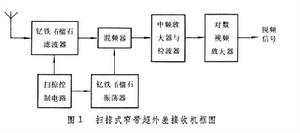 雷達信號頻率偵測