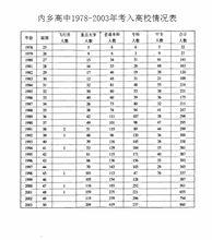 內鄉高中1978-2003年考入高校情況表