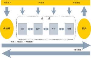 （圖）戰略供應鏈管理