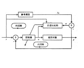 自適應系統