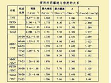 幾種炸藥爆速與密度關係的擬合結果