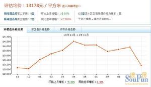 新海園品閣房價走勢