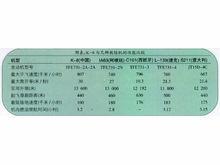 K-8與幾種外國教練機性能比較