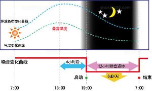 三星家用中央空調夜間靜音運轉