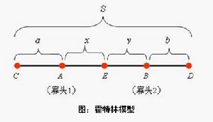 霍特林模型