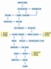 留學申請流程：以美國申請為例