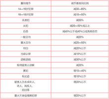 常見犯罪量刑表