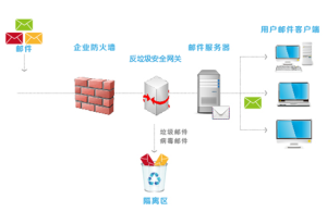 反垃圾安全網關產品部署圖