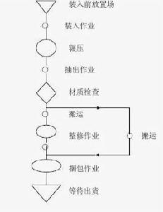 製品工程分析