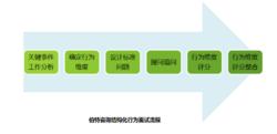 結構化行為面試流程圖