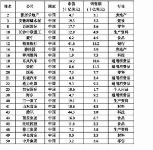 50強中的中國大陸23家公司名單