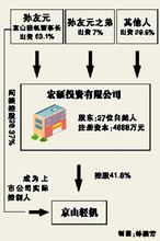 以宏碩投資有限公司為例