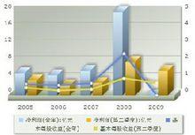 盈利趨勢