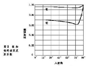 建築光學材料