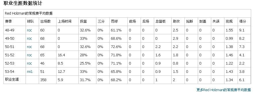 職業生涯數據統計