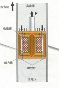 電磁懸掛