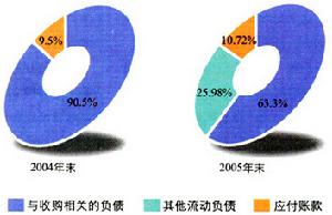 流動負債