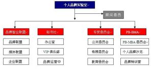 個人品牌實驗室組織結構