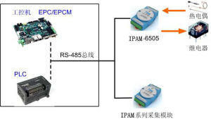 IPAM-6505典型套用示例圖