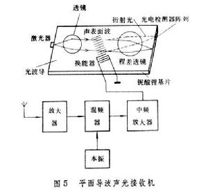 雷達信號頻率偵測