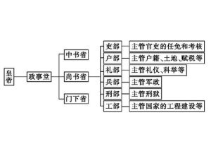 唐代三省六部制