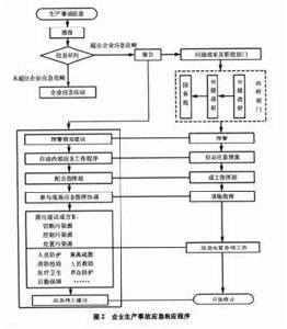 應急預案體系