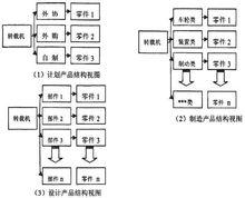 產品配置