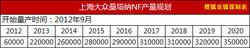 未來8年內桑塔納NF產量規劃表