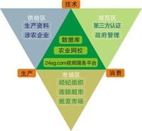 中國農技網 第三方農技理念圖