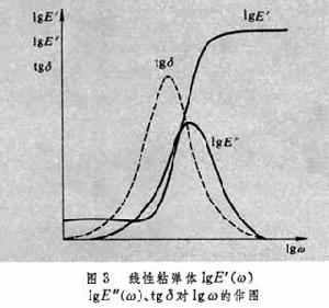 高聚物粘彈性