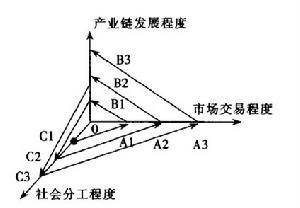 產業鏈