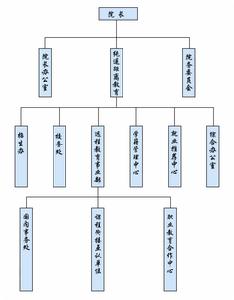 涉外貿易管理學院組織結構