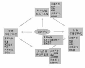 財務信息系統