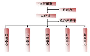 蓉滬集團架構