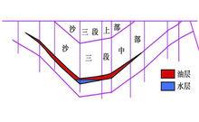 儲集岩上傾尖滅油氣藏示意圖