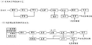 雙減碳化法