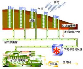 厭氧沼氣發電