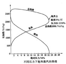 不同壓力下飽和蒸汽的熱焓