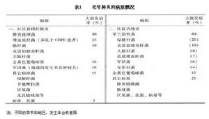 老年人肺炎