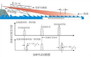 圖2 岸基地波雷達探測原理示意圖