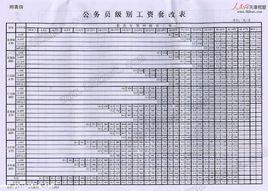 公務員工資制度