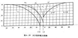 太沙基承載力理論