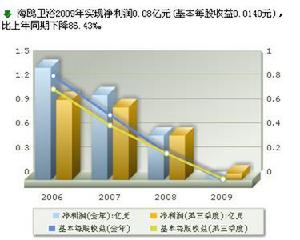 盈利趨勢