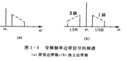 單邊帶通信