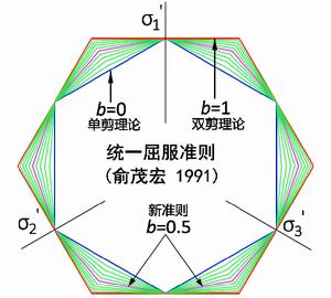 統一強度理論