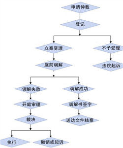 仲裁程式