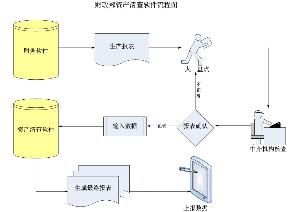 資產清查