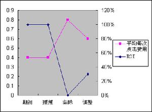 投資回報率