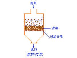 濾餅過濾