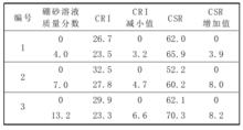 表3 不同濃度的硼砂溶液對焦炭熱性能的影響